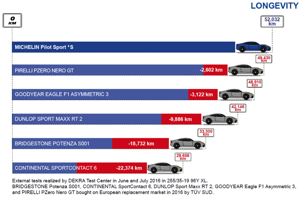 Name:  Michelin_PS4S_Longevity.png
Views: 6856
Size:  255.6 KB