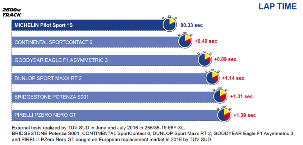 Name:  Michelin_PS4S_LapTime.png
Views: 6535
Size:  207.3 KB