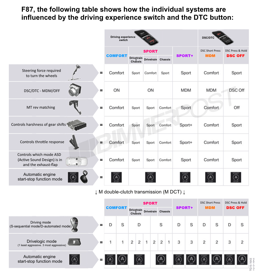 Name:  BMW-Drive-Modes-DTC-Chart.png
Views: 43219
Size:  373.3 KB