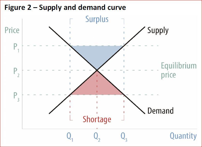 Name:  Supply_And_Demand_Curve.jpg
Views: 358
Size:  43.3 KB