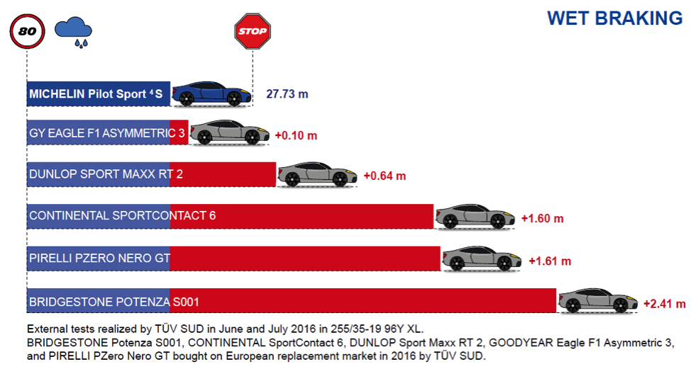 Name:  Michelin_PS4S_WetBreaking.png
Views: 6736
Size:  213.6 KB